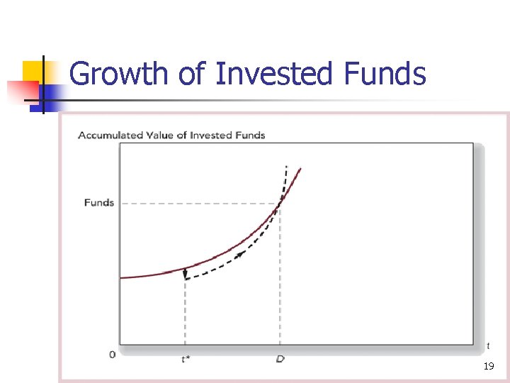 Growth of Invested Funds 19 