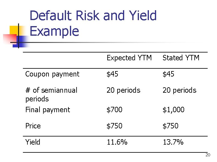 Default Risk and Yield Example Expected YTM Stated YTM Coupon payment $45 # of
