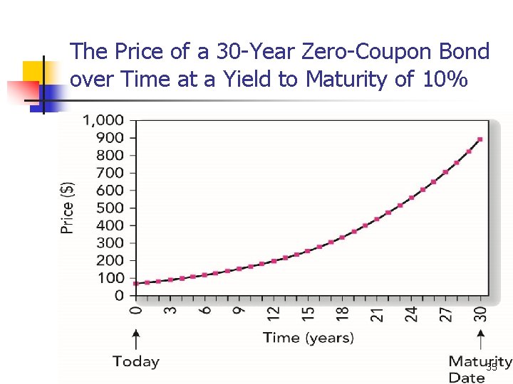 The Price of a 30 -Year Zero-Coupon Bond over Time at a Yield to