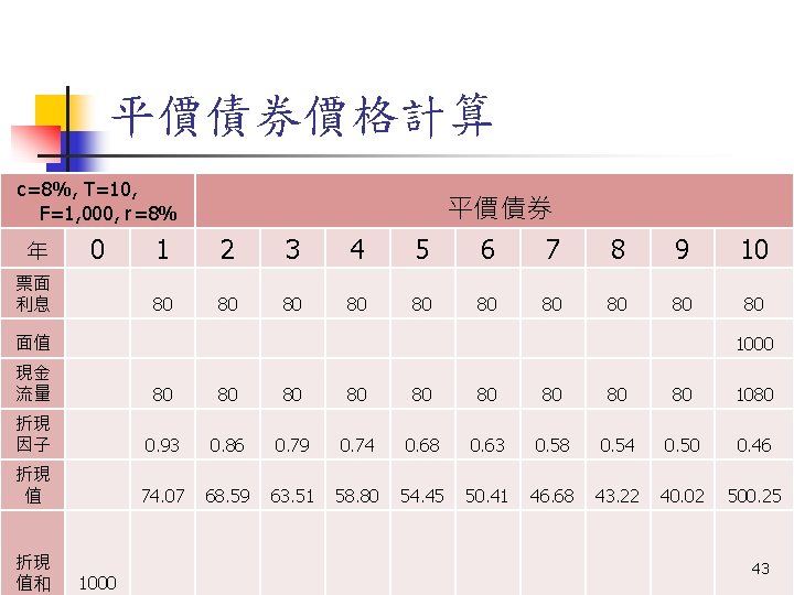 平價債券價格計算 c=8%, T=10, F=1, 000, r=8% 年 0 票面 利息 平價債券 1 2 3