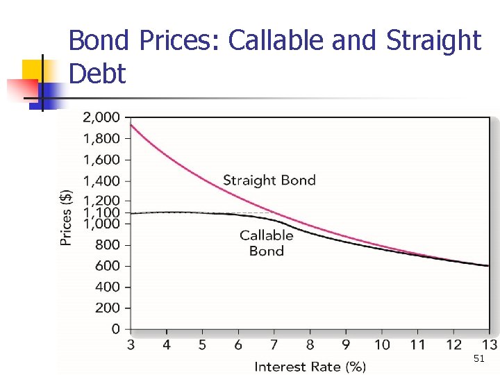 Bond Prices: Callable and Straight Debt 51 