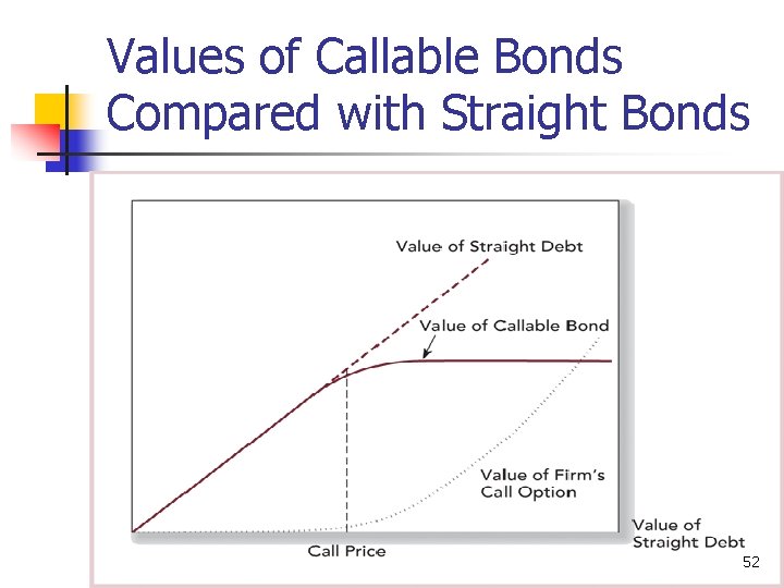 Values of Callable Bonds Compared with Straight Bonds 52 