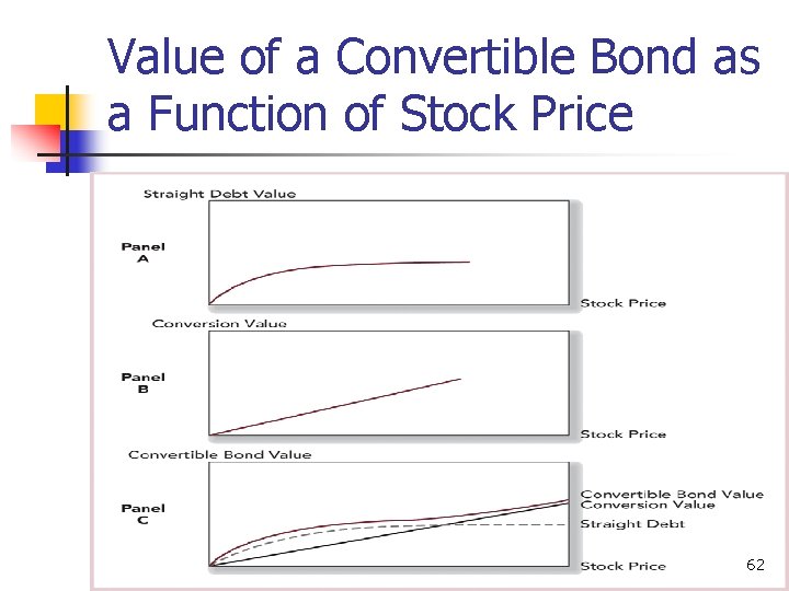 Value of a Convertible Bond as a Function of Stock Price 62 