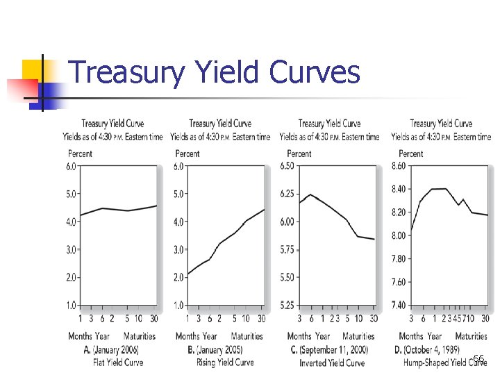 Treasury Yield Curves 66 