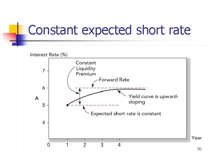 Constant expected short rate 70 