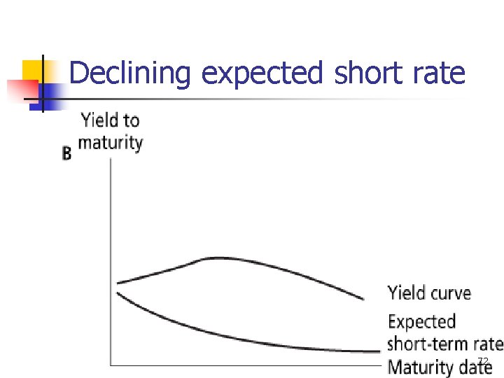 Declining expected short rate 72 