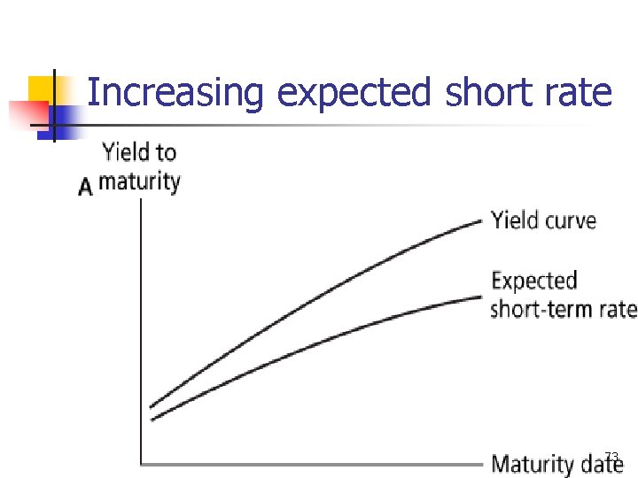 Increasing expected short rate 73 