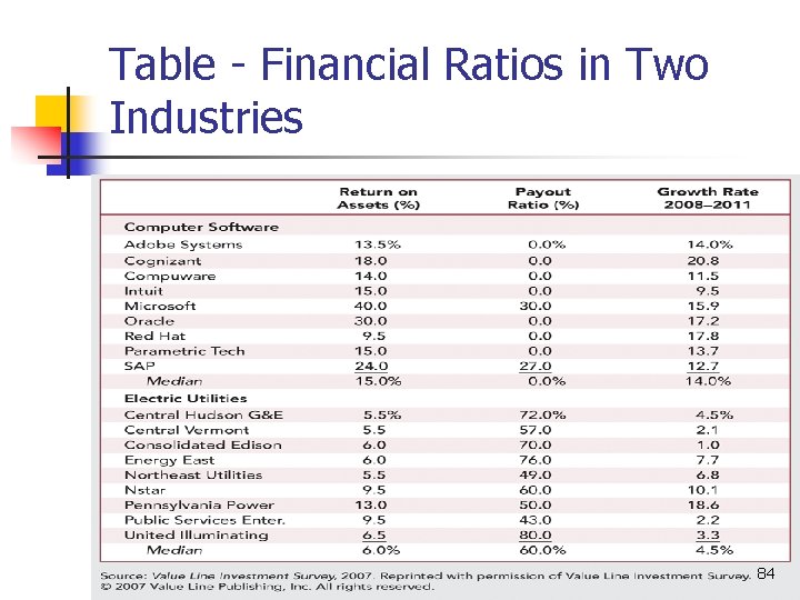Table - Financial Ratios in Two Industries 84 