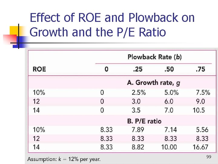 Effect of ROE and Plowback on Growth and the P/E Ratio 99 
