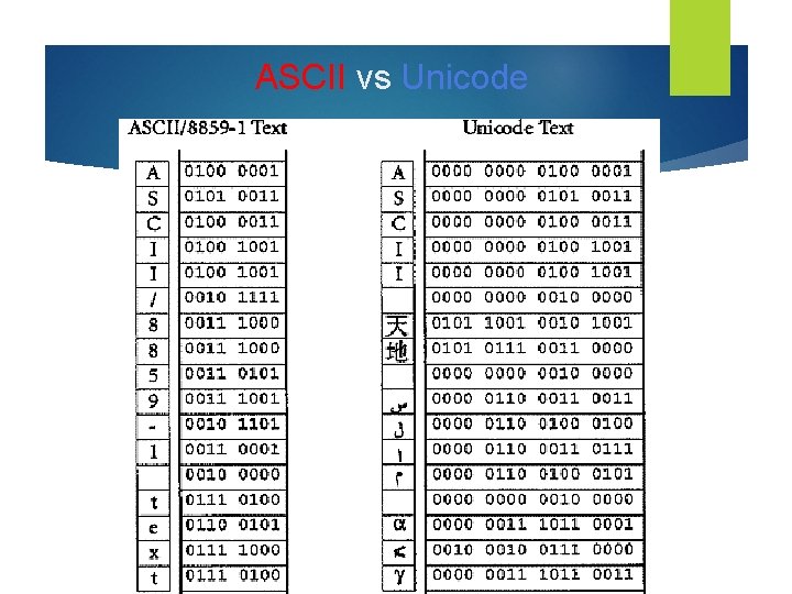 ASCII vs Unicode ASCII vs Unicode