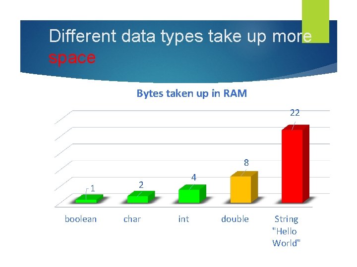 Different data types take up more space Bytes taken up in RAM 22 8 Different data types take up more space Bytes taken up in RAM 22 8