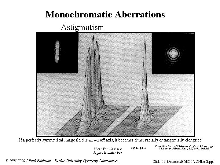 Monochromatic Aberrations –Astigmatism Fig 13 p 118 From: ”Handbook of Biological Confocal Microscopy” J.