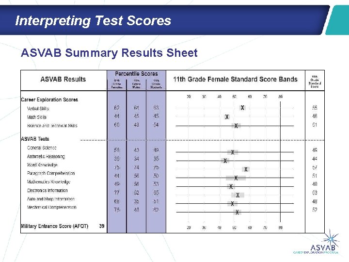 Interpreting Test Scores ASVAB Summary Results Sheet 