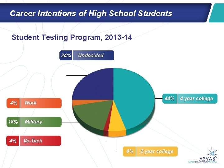 Career Intentions of High School Students Student Testing Program, 2013 -14 