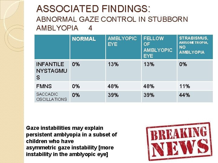 ASSOCIATED FINDINGS: ABNORMAL GAZE CONTROL IN STUBBORN AMBLYOPIA 4 AMBLYOPIC EYE FELLOW OF AMBLYOPIC