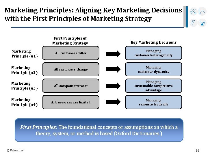 Marketing Principles: Aligning Key Marketing Decisions with the First Principles of Marketing Strategy Key