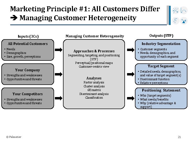 Marketing Principle #1: All Customers Differ Managing Customer Heterogeneity Inputs (3 Cs) Managing Customer