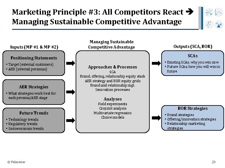 Marketing Principle #3: All Competitors React Managing Sustainable Competitive Advantage Inputs (MP #1 &