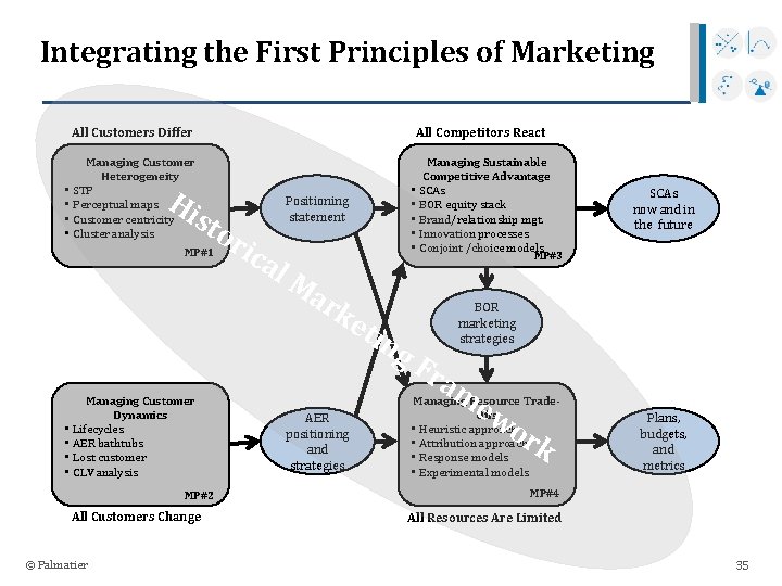 Integrating the First Principles of Marketing All Customers Differ All Competitors React Managing Customer