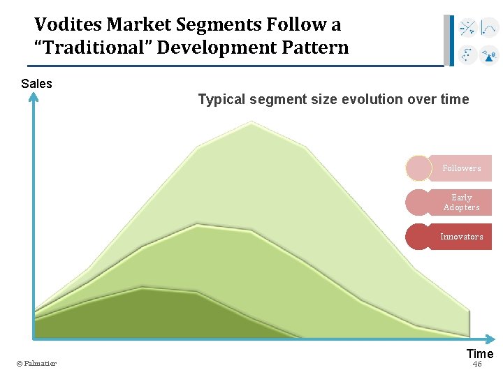 Vodites Market Segments Follow a “Traditional” Development Pattern Sales Typical segment size evolution over