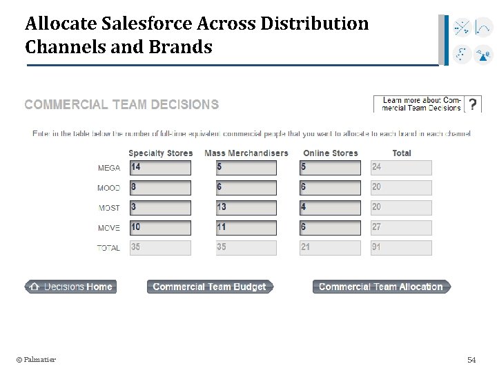 Allocate Salesforce Across Distribution Channels and Brands © Palmatier 54 