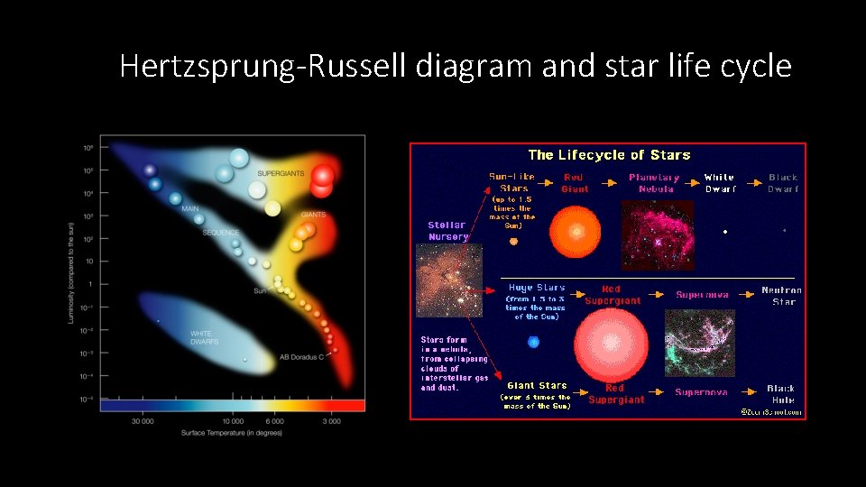 Hertzsprung-Russell diagram and star life cycle 
