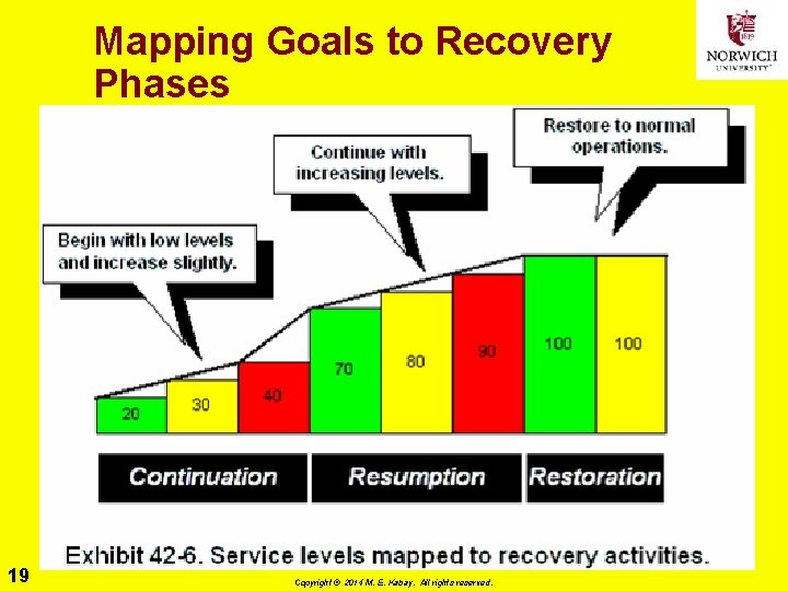 Mapping Goals to Recovery Phases 19 Copyright © 2014 M. E. Kabay. All rights