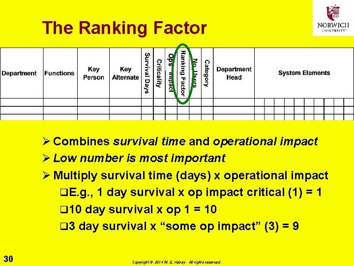 The Ranking Factor Ops Ø Combines survival time and operational impact Ø Low number