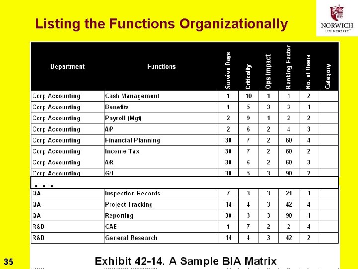 Listing the Functions Organizationally . . . 35 Copyright © 2014 M. E. Kabay.