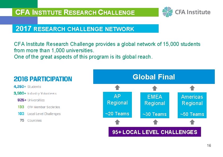 CFA INSTITUTE RESEARCH CHALLENGE 2017 RESEARCH CHALLENGE NETWORK CFA Institute Research Challenge provides a