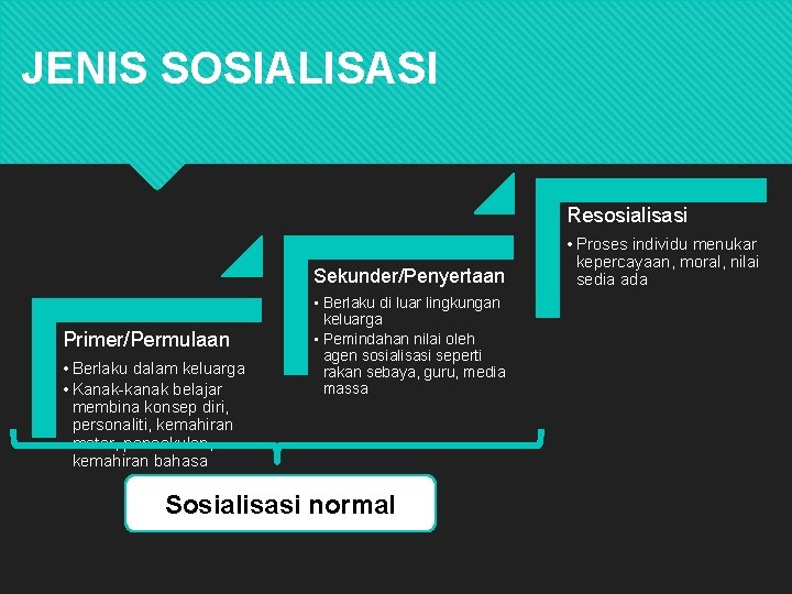 JENIS SOSIALISASI Resosialisasi Sekunder/Penyertaan Primer/Permulaan • Berlaku dalam keluarga • Kanak-kanak belajar membina konsep
