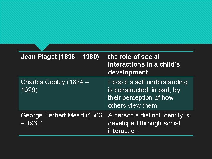 Jean Piaget (1896 – 1980) the role of social interactions in a child’s development