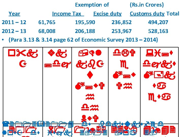 Exemption of (Rs. in Crores) Year Income Tax Excise duty Customs duty Total 2011