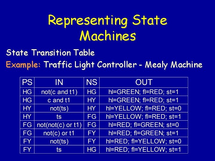 Representing State Machines State Transition Table Example: Traffic Light Controller - Mealy Machine 