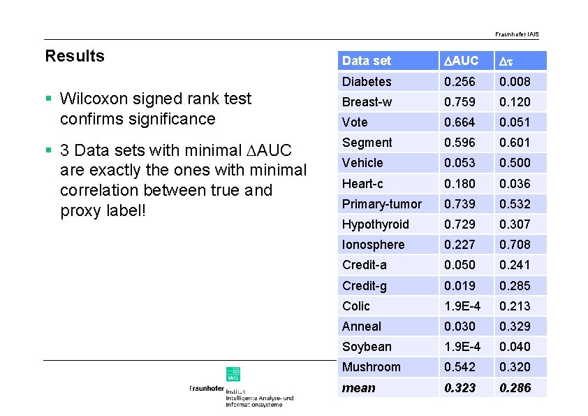 Fraunhofer IAIS Results Data set AUC Diabetes 0. 256 0. 008 § Wilcoxon signed
