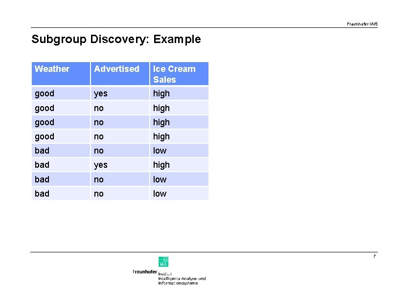 Fraunhofer IAIS Subgroup Discovery: Example Weather Advertised Ice Cream Sales good yes high good