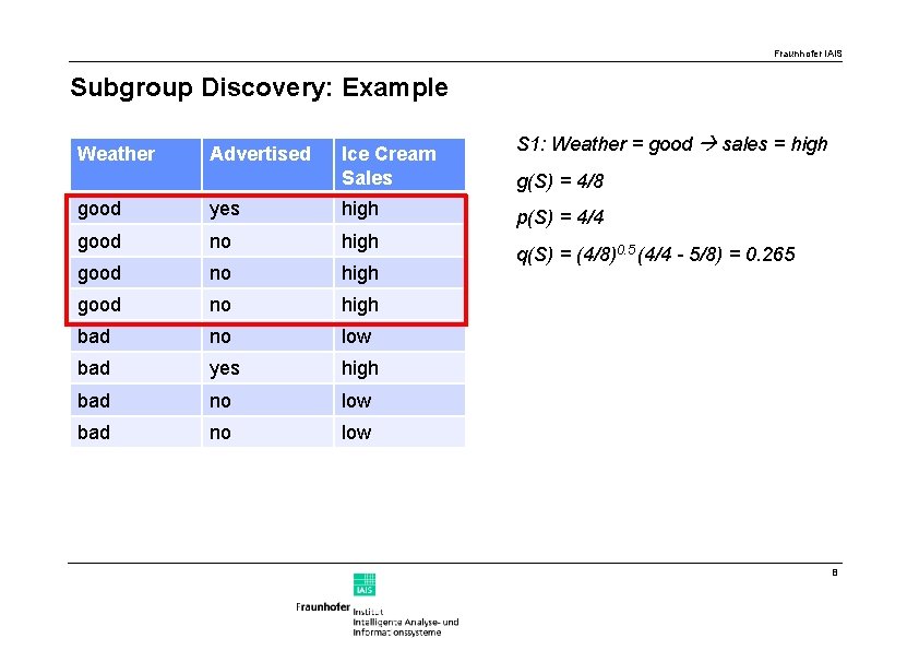 Fraunhofer IAIS Subgroup Discovery: Example Weather Advertised Ice Cream Sales good yes high good