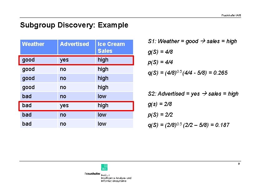 Fraunhofer IAIS Subgroup Discovery: Example Weather Advertised Ice Cream Sales S 1: Weather =