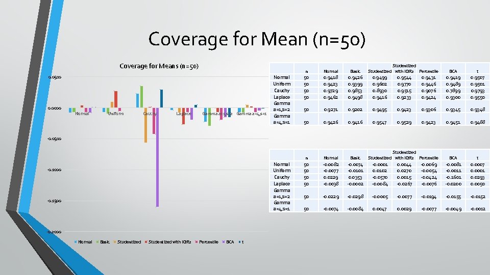 Coverage for Mean (n=50) Coverage for Means (n=50) 0. 0500 0. 0000 Normal Uniform