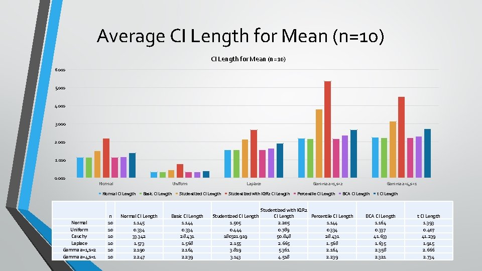 Average CI Length for Mean (n=10) 6. 000 5. 000 4. 000 3. 000