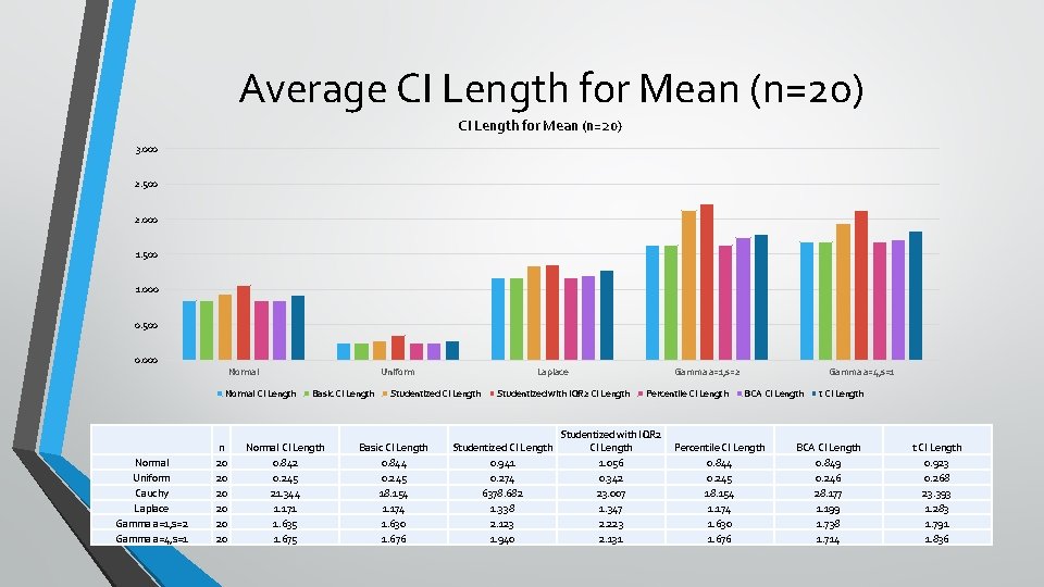 Average CI Length for Mean (n=20) 3. 000 2. 500 2. 000 1. 500