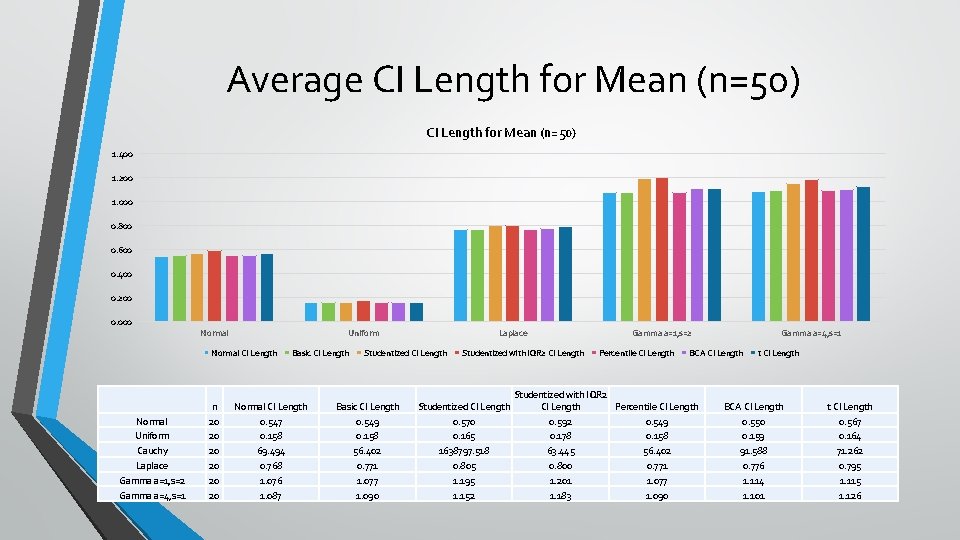 Average CI Length for Mean (n=50) 1. 400 1. 200 1. 000 0. 800