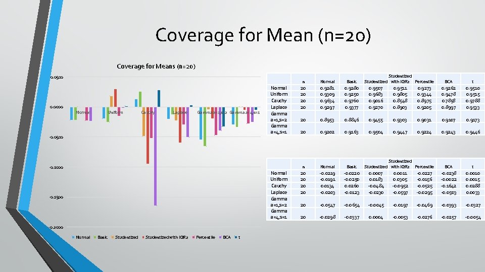 Coverage for Mean (n=20) Coverage for Means (n=20) 0. 0500 0. 0000 Normal Uniform