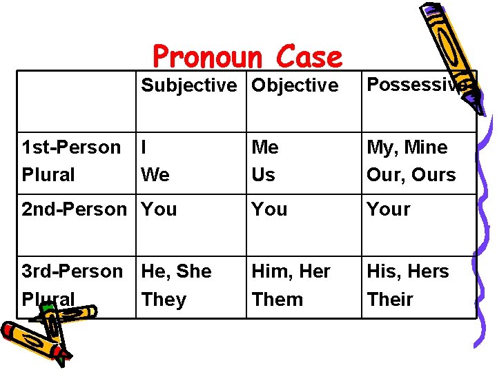 Pronoun Case Subjective Objective Possessive I We Me Us My, Mine Our, Ours 2