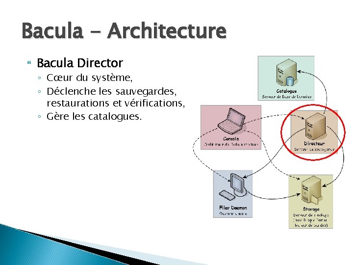 Bacula - Architecture Bacula Director ◦ Cœur du système, ◦ Déclenche les sauvegardes, restaurations