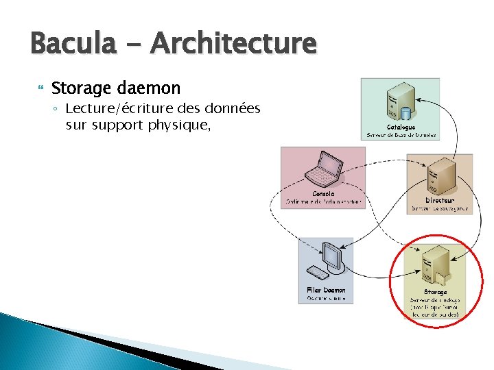 Bacula - Architecture Storage daemon ◦ Lecture/écriture des données sur support physique, 