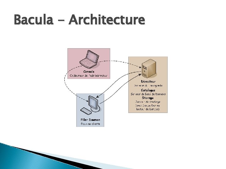 Bacula - Architecture 