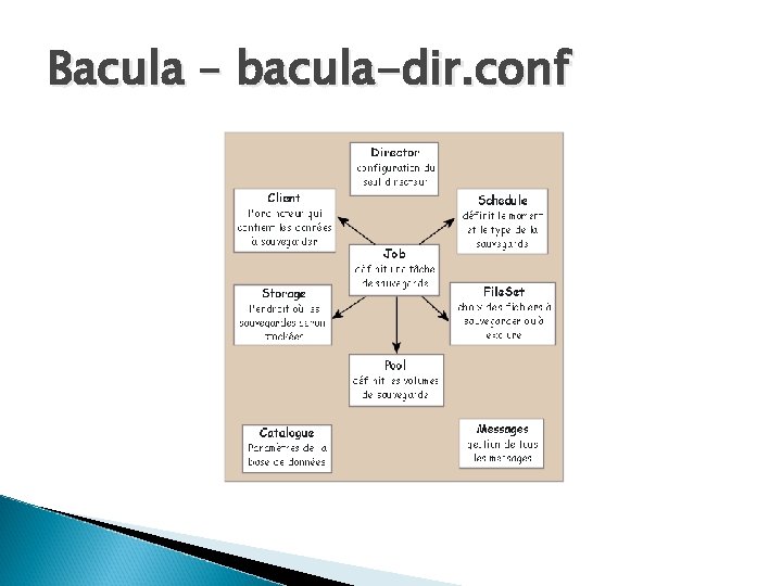 Bacula – bacula-dir. conf 