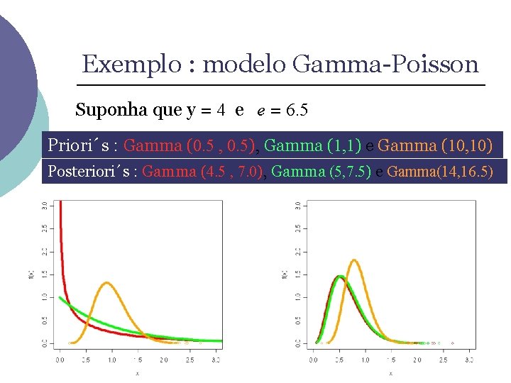 Exemplo : modelo Gamma-Poisson Suponha que y = 4 e e = 6. 5