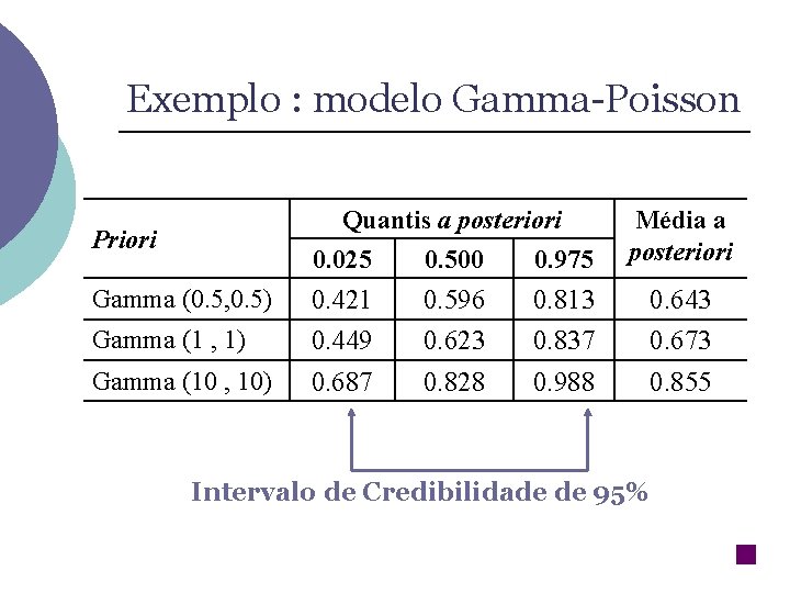 Exemplo : modelo Gamma-Poisson Quantis a posteriori 0. 025 0. 500 0. 975 Priori